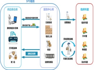 耗材SPD總體解決方案